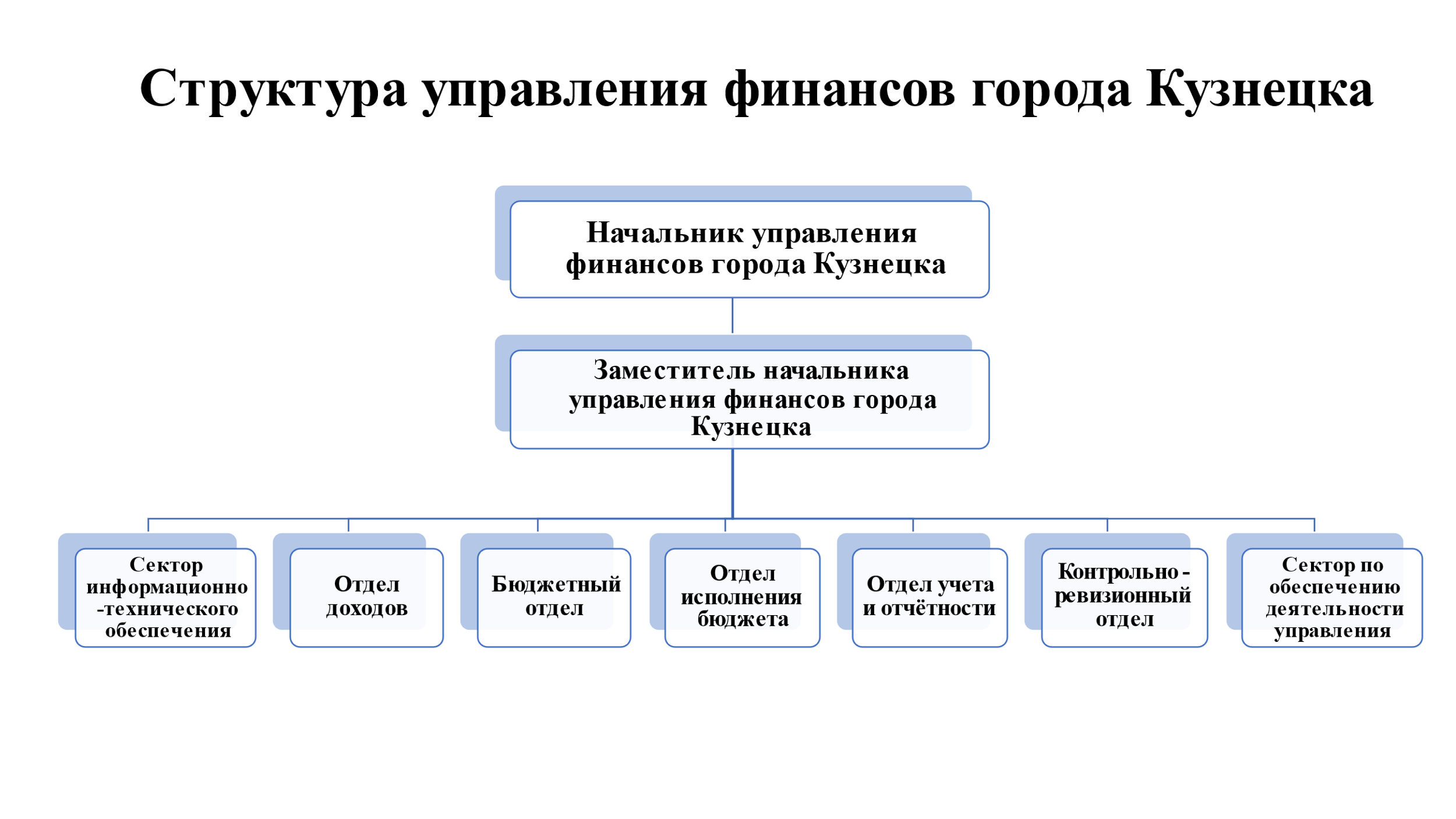 Структура управления финансов города Кузнецка